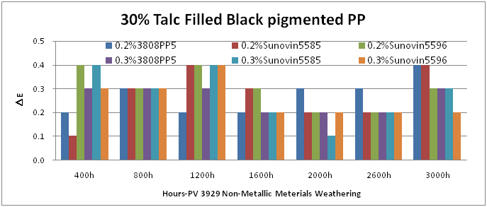 汽車PP專用新型光穩(wěn)定劑