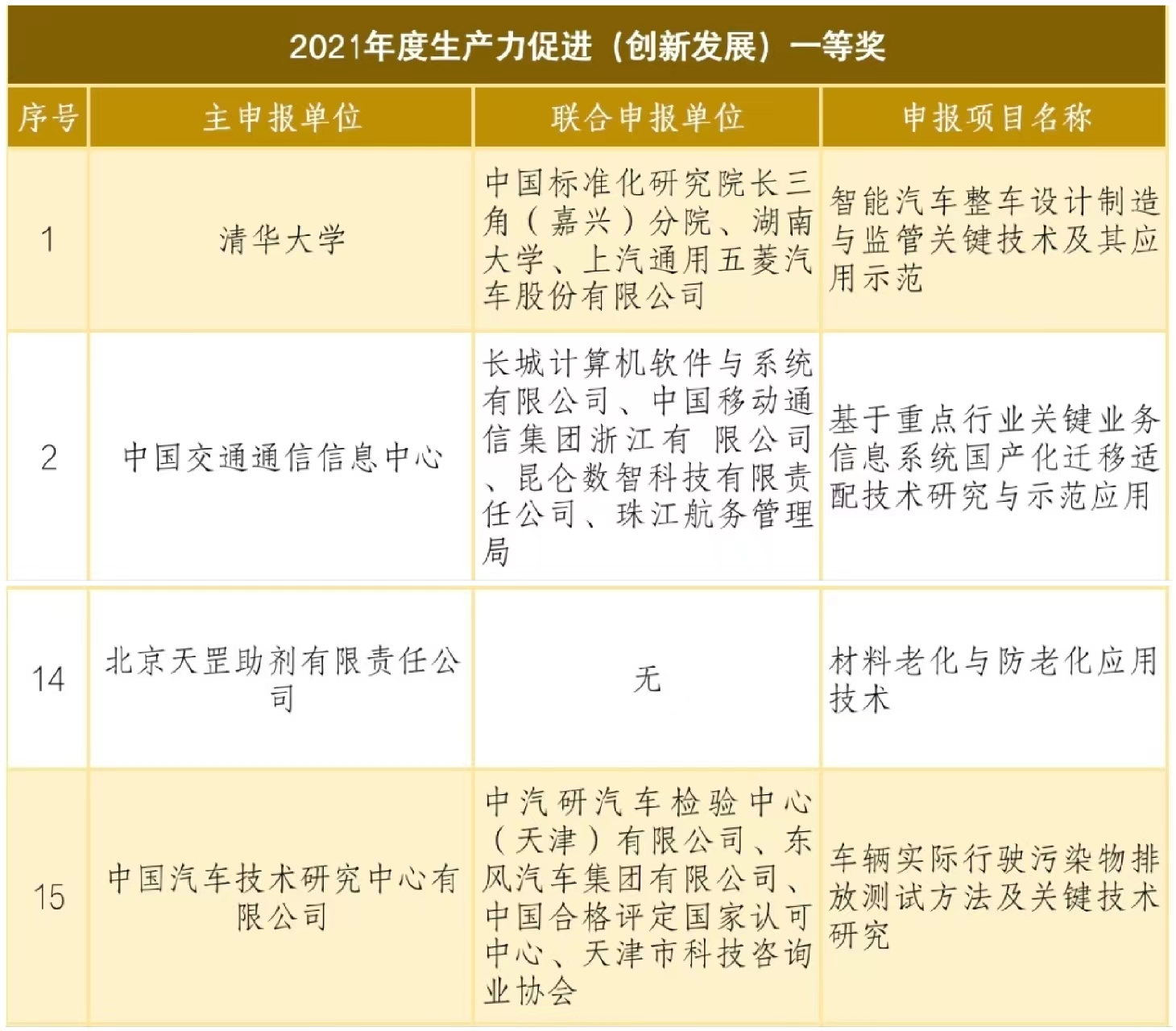 天罡助劑榮獲國家級獎項“2021年度生產(chǎn)力促進（創(chuàng)新發(fā)展）一等獎”